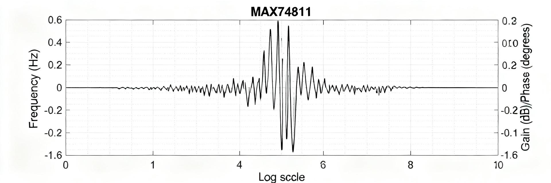 MAX74811 Performance Report: Measured Specs & Real Bandwidth